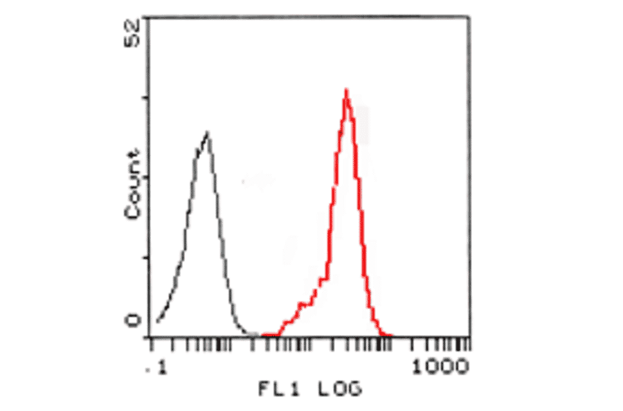 Flow Cytometry - Anti-FPRL1 Antibody (AI70001A) - Antibodies.com
