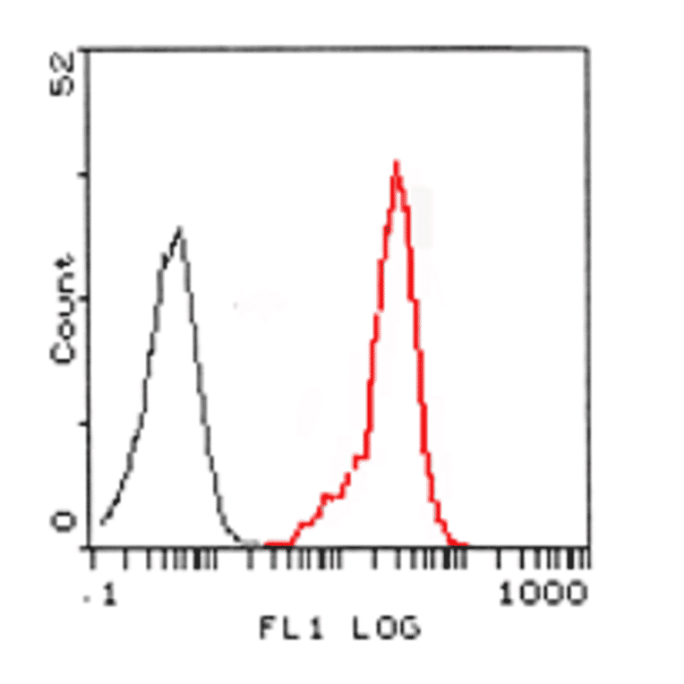 Flow Cytometry - Anti-FPRL1 Antibody (AI70001A) - Antibodies.com