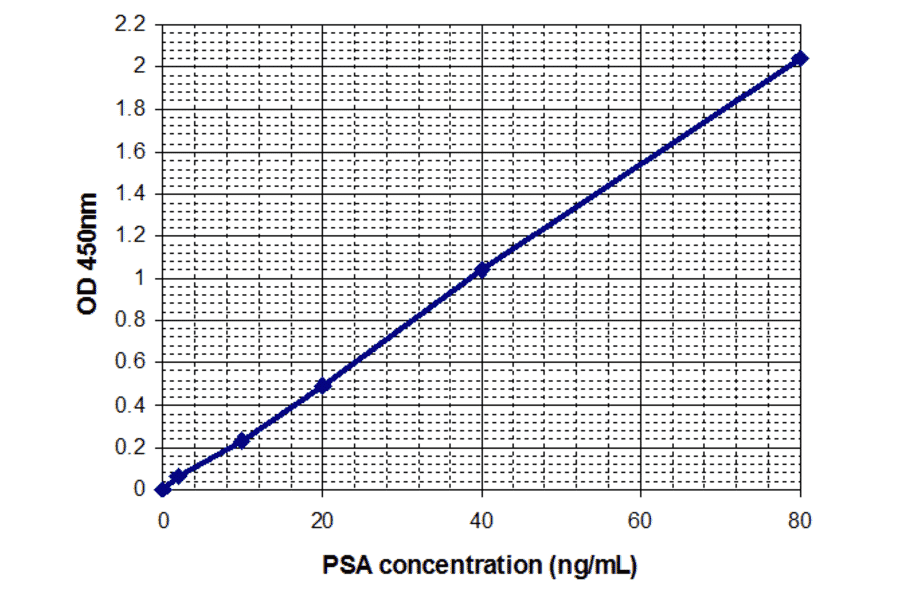 Standard Curve - Human Prostate Specific Antigen ELISA Kit (EL10005) - Antibodies.com