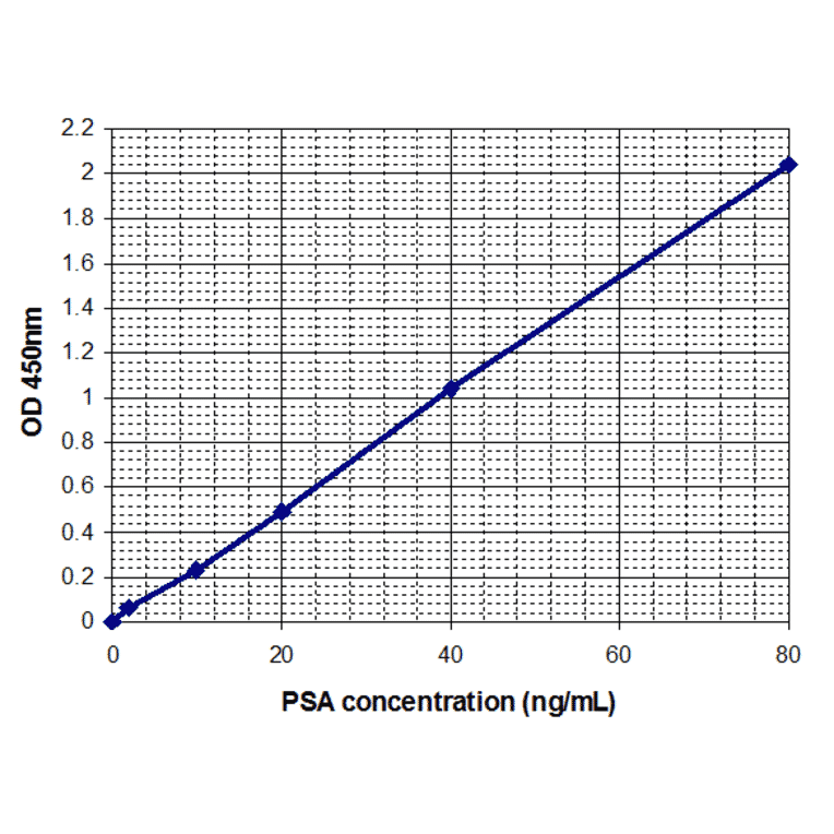 Standard Curve - Human Prostate Specific Antigen ELISA Kit (EL10005) - Antibodies.com