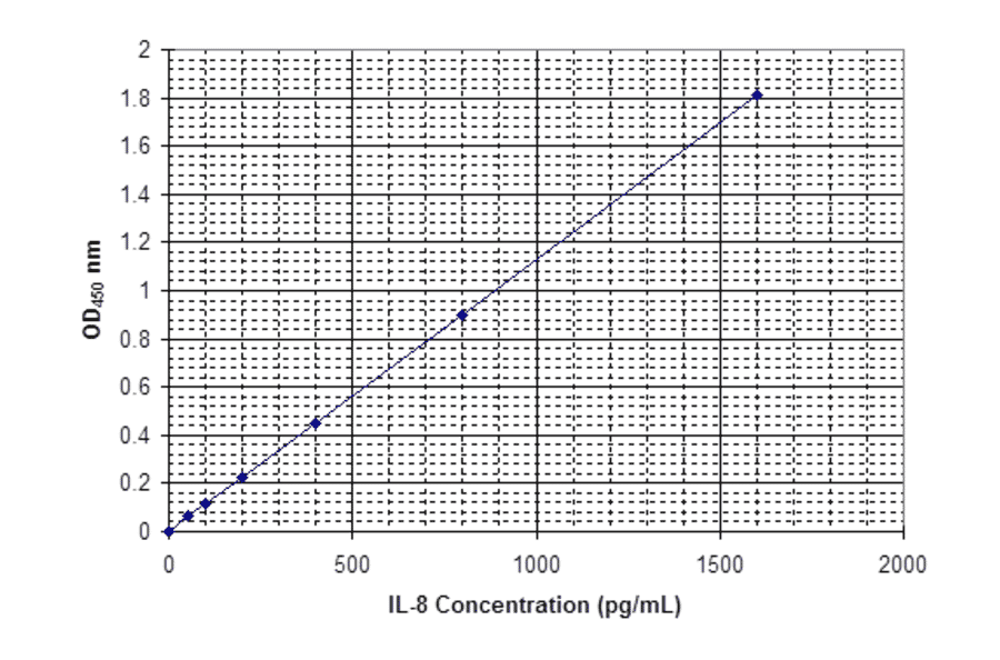 Standard Curve - Human Interleukin-8 ELISA Kit (EL10008) - Antibodies.com