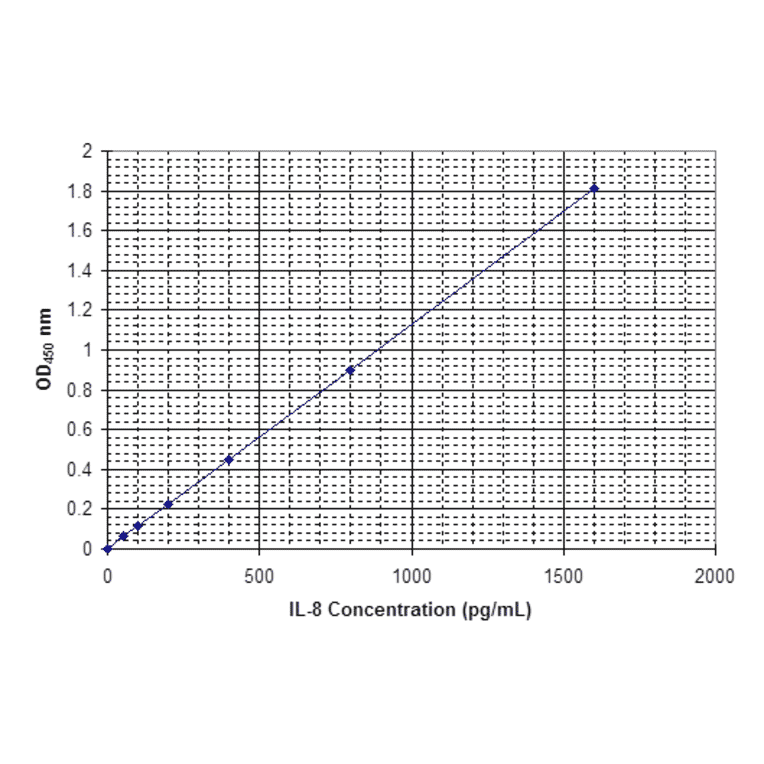 Standard Curve - Human Interleukin-8 ELISA Kit (EL10008) - Antibodies.com
