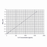 Standard Curve - Human Interleukin-8 ELISA Kit (EL10008) - Antibodies.com