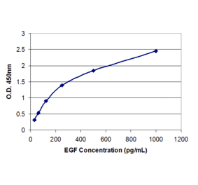 Standard Curve - Human Epidermal Growth Factor ELISA Kit (EL10010) - Antibodies.com
