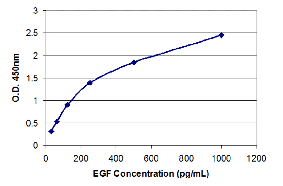 Standard Curve - Human Epidermal Growth Factor ELISA Kit (EL10010) - Antibodies.com