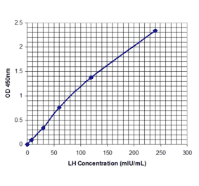 Standard Curve - Human Luteinizing Hormone ELISA Kit (EL10011) - Antibodies.com