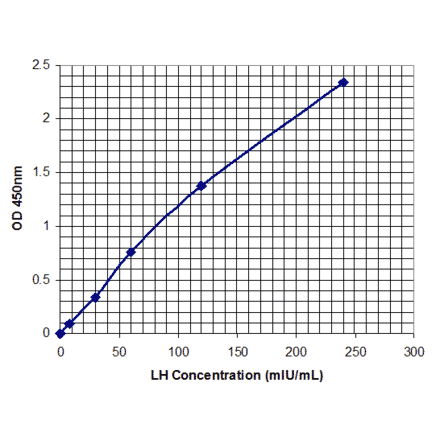 Standard Curve - Human Luteinizing Hormone ELISA Kit (EL10011) - Antibodies.com