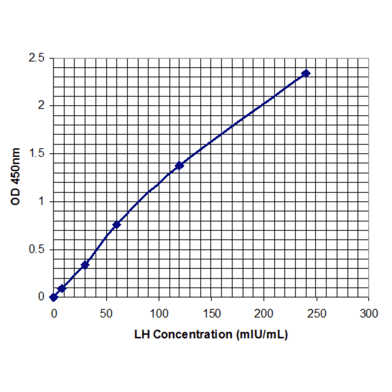 Standard Curve - Human Luteinizing Hormone ELISA Kit (EL10011) - Antibodies.com