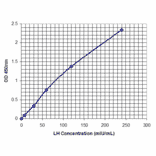 Standard Curve - Human Luteinizing Hormone ELISA Kit (EL10011) - Antibodies.com
