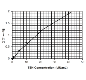 Standard Curve - Human Thyroid Stimulating Hormone ELISA Kit (EL10012) - Antibodies.com