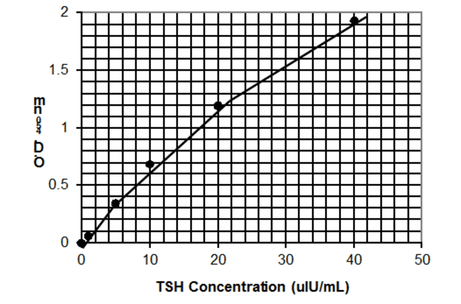 Standard Curve - Human Thyroid Stimulating Hormone ELISA Kit (EL10012) - Antibodies.com