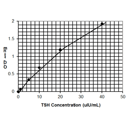 Standard Curve - Human Thyroid Stimulating Hormone ELISA Kit (EL10012) - Antibodies.com