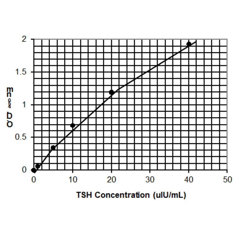 Standard Curve - Human Thyroid Stimulating Hormone ELISA Kit (EL10012) - Antibodies.com