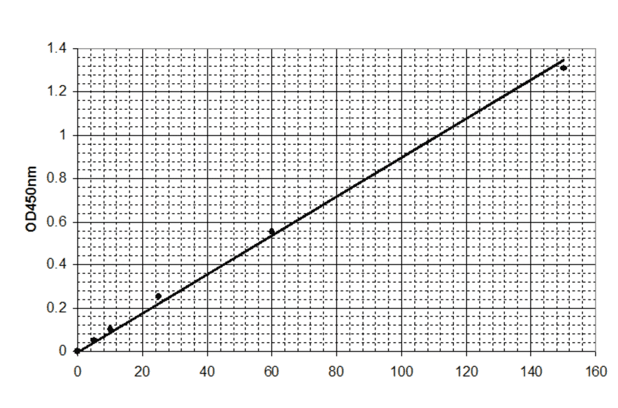Standard Curve - Neonatal Thyroid Stimulating Hormone ELISA Kit (EL10012N) - Antibodies.com