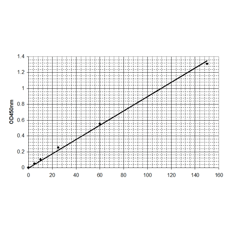 Standard Curve - Neonatal Thyroid Stimulating Hormone ELISA Kit (EL10012N) - Antibodies.com