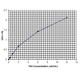 Standard Curve - Human Thyroid Stimulating Hormone ELISA Kit (Ultra Sensitive) (EL10012U) - Antibodies.com