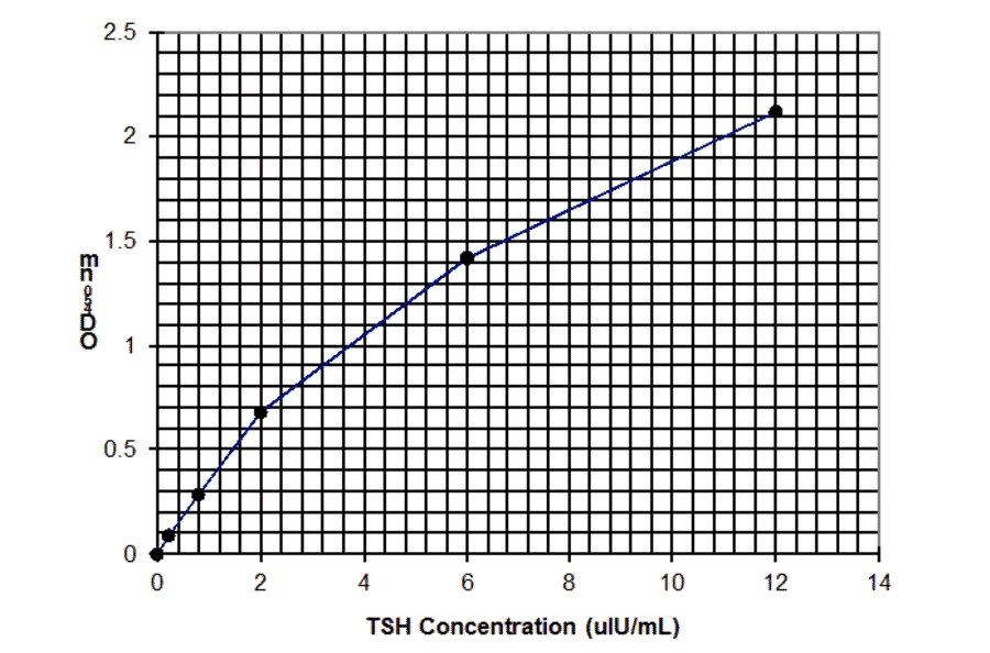 Standard Curve - Human Thyroid Stimulating Hormone ELISA Kit (Ultra Sensitive) (EL10012U) - Antibodies.com