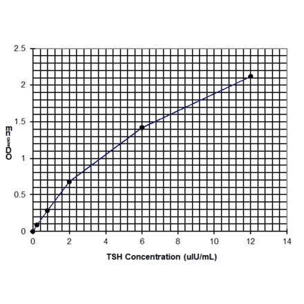 Standard Curve - Human Thyroid Stimulating Hormone ELISA Kit (Ultra Sensitive) (EL10012U) - Antibodies.com