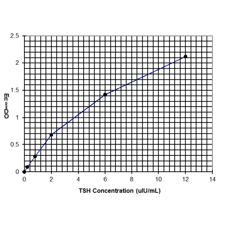 Standard Curve - Human Thyroid Stimulating Hormone ELISA Kit (Ultra Sensitive) (EL10012U) - Antibodies.com