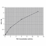 Standard Curve - Human Thyroid Stimulating Hormone ELISA Kit (Ultra Sensitive) (EL10012U) - Antibodies.com