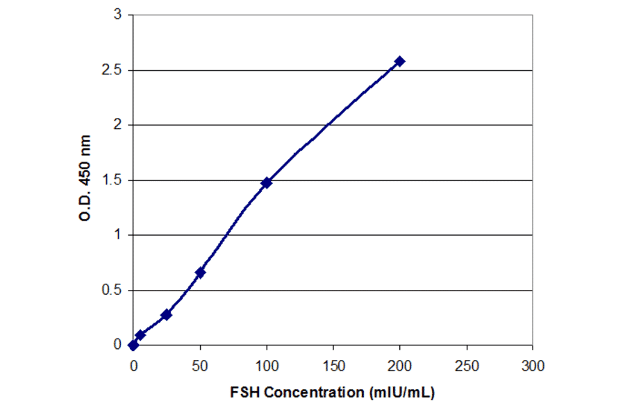 Standard Curve - Human Follicle Stimulating Hormone ELISA Kit (EL10013) - Antibodies.com