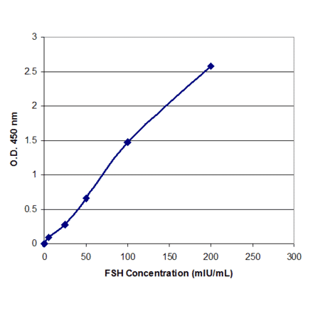 Standard Curve - Human Follicle Stimulating Hormone ELISA Kit (EL10013) - Antibodies.com