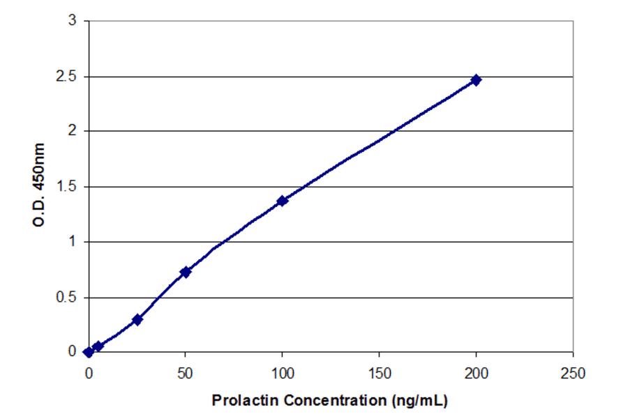 Standard Curve - Human Prolactin ELISA Kit (EL10014) - Antibodies.com