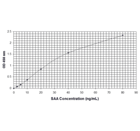 Standard Curve - Human Serum Amyloid A ELISA Kit (EL10015) - Antibodies.com