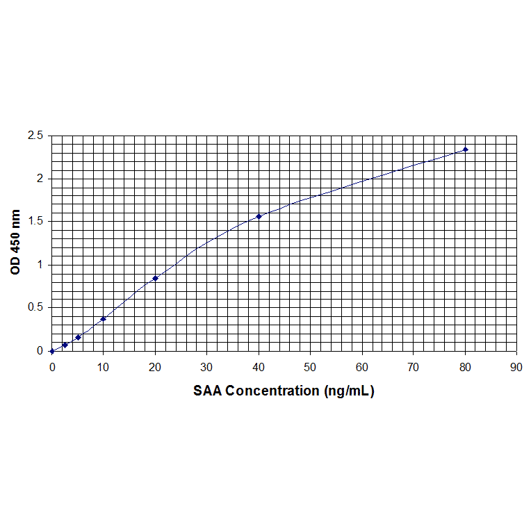 Standard Curve - Human Serum Amyloid A ELISA Kit (EL10015) - Antibodies.com