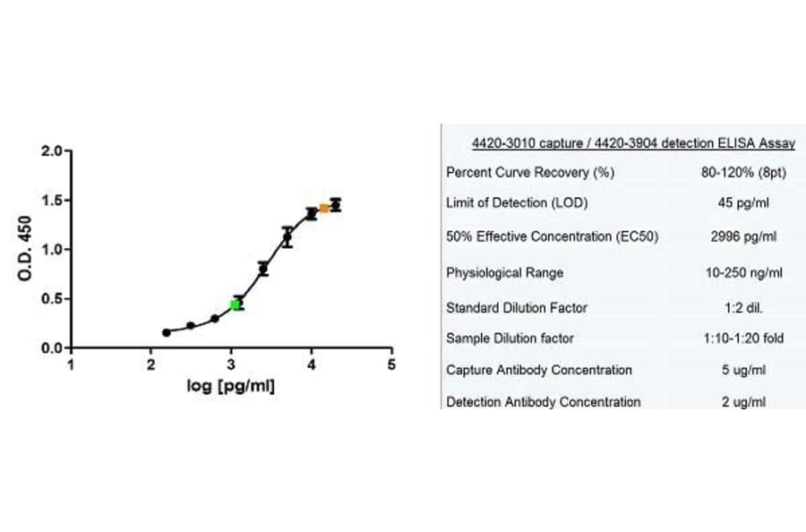 ELISA - Native Human Ferritin Protein (A320007) - Antibodies.com