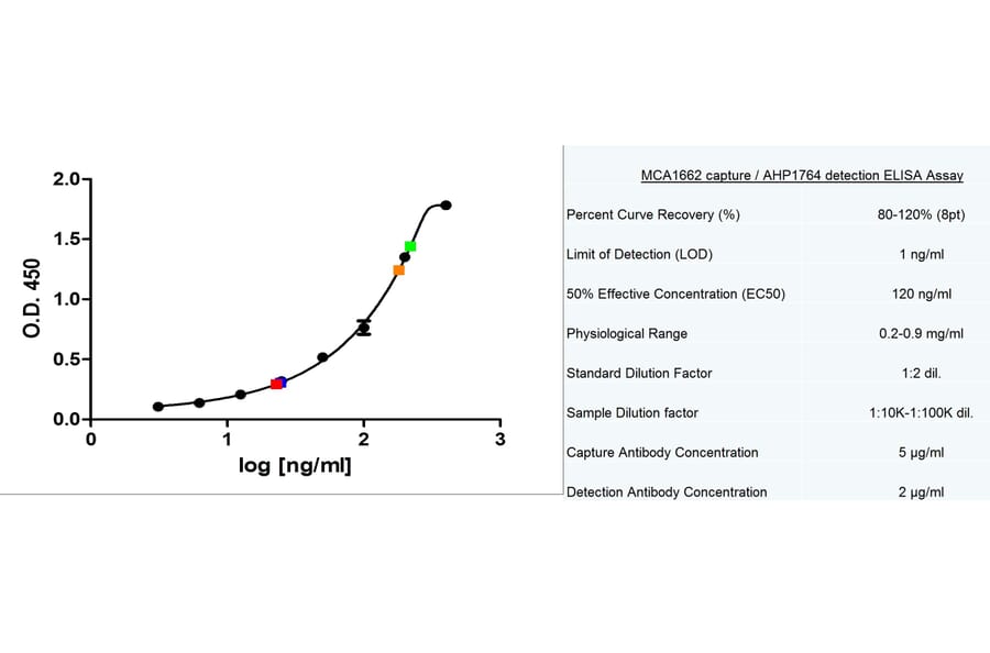 ELISA - Native Human IgM Protein (A320021) - Antibodies.com