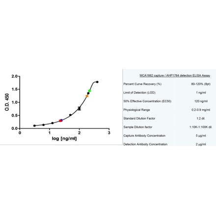 ELISA - Native Human IgM Protein (A320021) - Antibodies.com