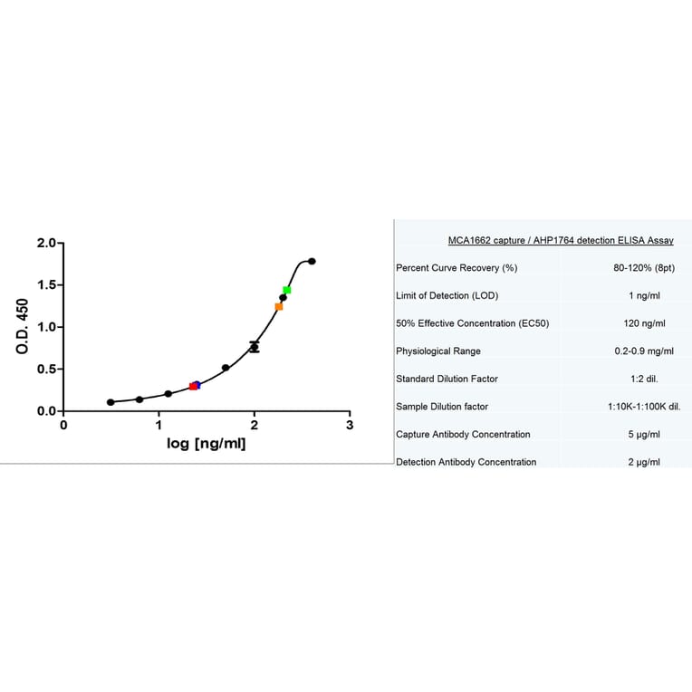 ELISA - Native Human IgM Protein (A320021) - Antibodies.com