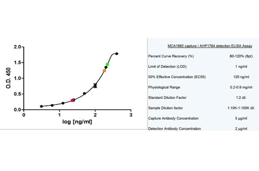 ELISA - Native Human IgM Protein (A320021) - Antibodies.com