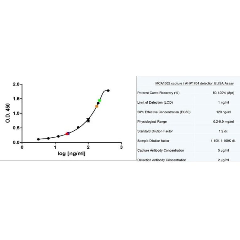 ELISA - Native Human IgM Protein (A320021) - Antibodies.com