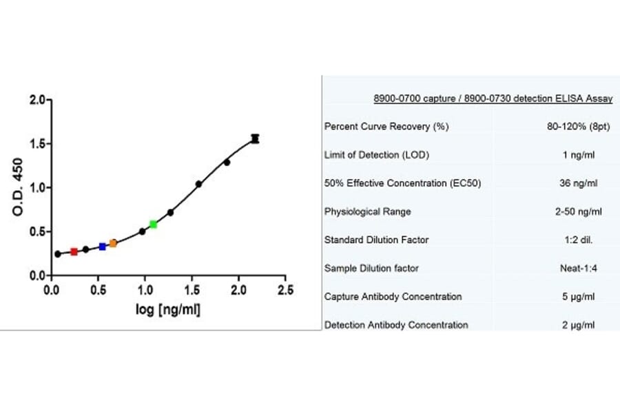 ELISA - Native Human Thyroglobulin Protein (A320043) - Antibodies.com