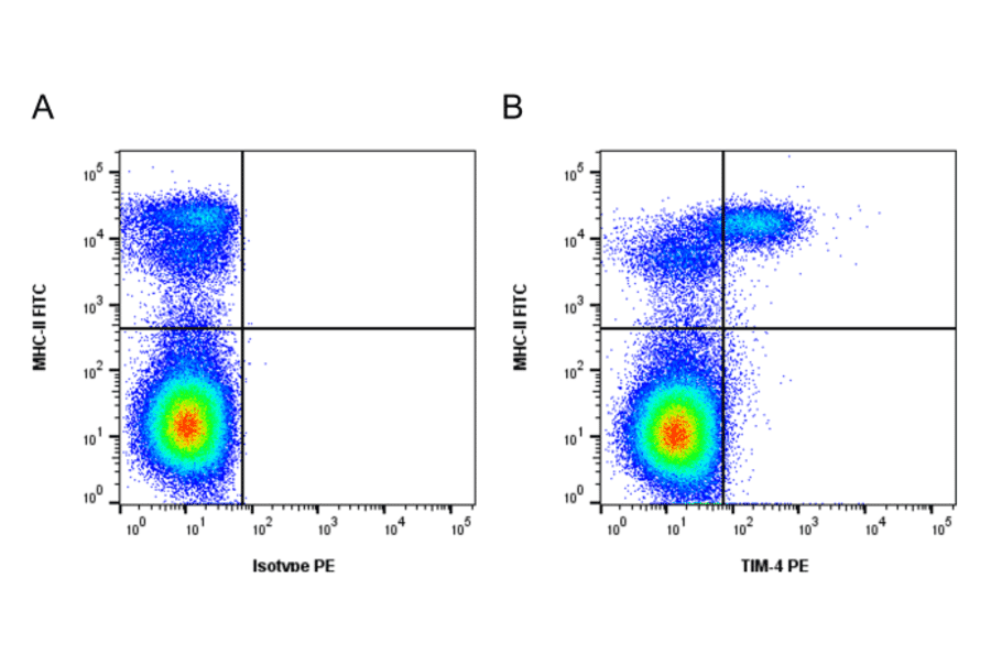 Flow Cytometry - Anti-TIM 4 Antibody [ROS-JH9] (A320288) - Antibodies.com