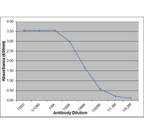 ELISA - Recombinant Chicken IL-6 Protein (A320345) - Antibodies.com