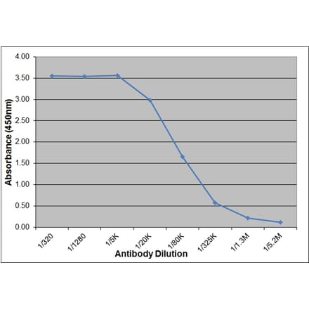 ELISA - Recombinant Chicken IL-6 Protein (A320345) - Antibodies.com