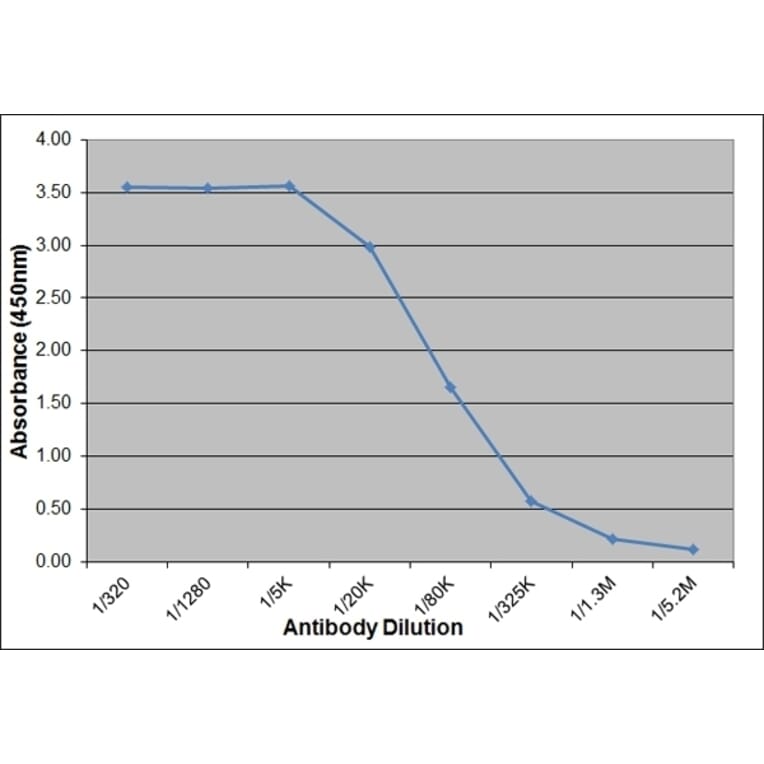 ELISA - Recombinant Chicken IL-6 Protein (A320345) - Antibodies.com