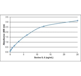 ELISA - Recombinant Bovine IL-6 Protein (A320360) - Antibodies.com
