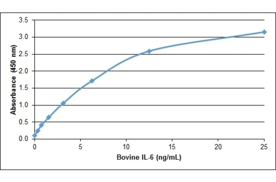 ELISA - Recombinant Bovine IL-6 Protein (A320360) - Antibodies.com