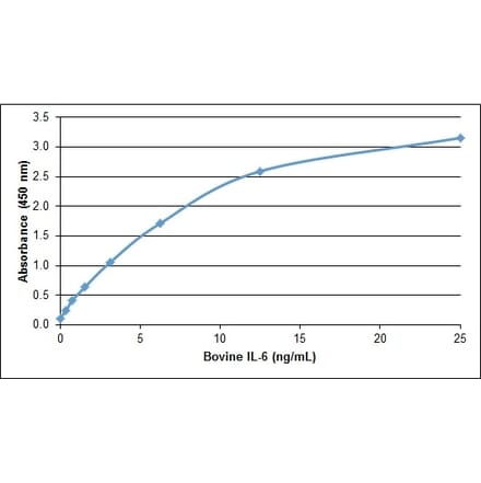ELISA - Recombinant Bovine IL-6 Protein (A320360) - Antibodies.com