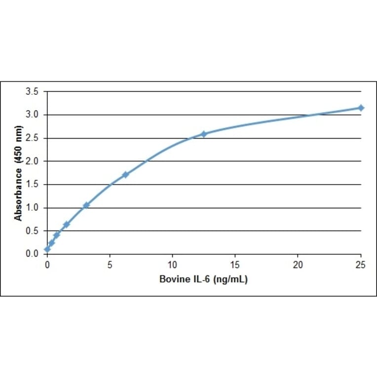 ELISA - Recombinant Bovine IL-6 Protein (A320360) - Antibodies.com
