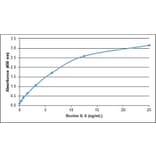 ELISA - Recombinant Bovine IL-6 Protein (A320360) - Antibodies.com