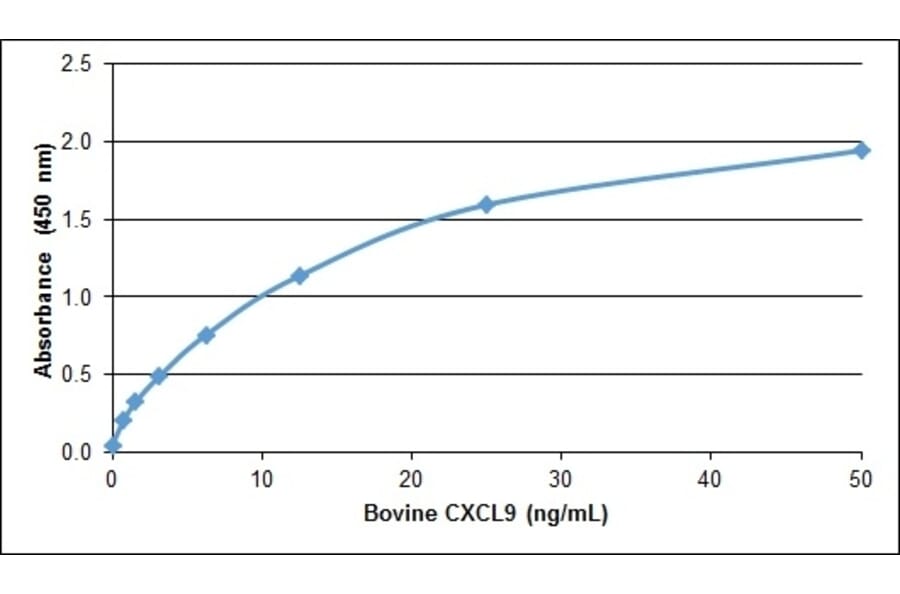 ELISA - Recombinant Bovine CXCL9 Protein (A320361) - Antibodies.com