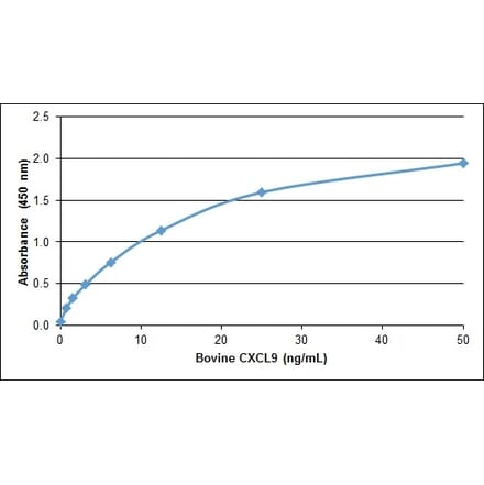 ELISA - Recombinant Bovine CXCL9 Protein (A320361) - Antibodies.com