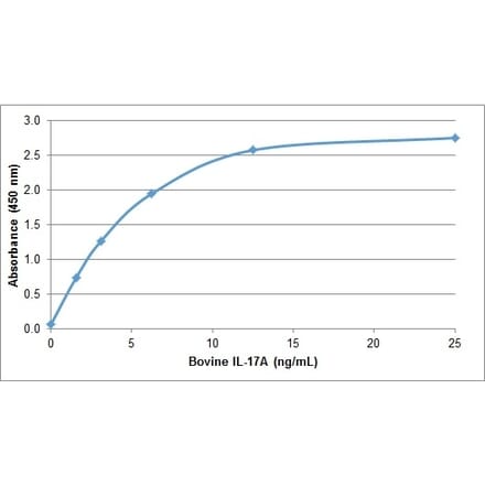 ELISA - Recombinant Bovine IL-17A Protein (A320363) - Antibodies.com