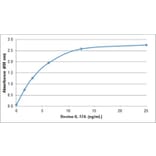 ELISA - Recombinant Bovine IL-17A Protein (A320363) - Antibodies.com