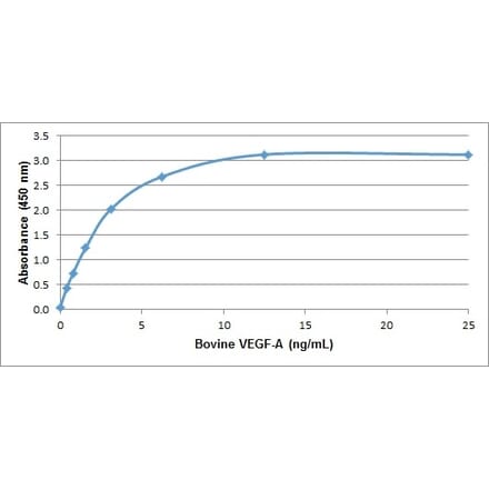 ELISA - Recombinant Bovine VEGFA Protein (A320364) - Antibodies.com